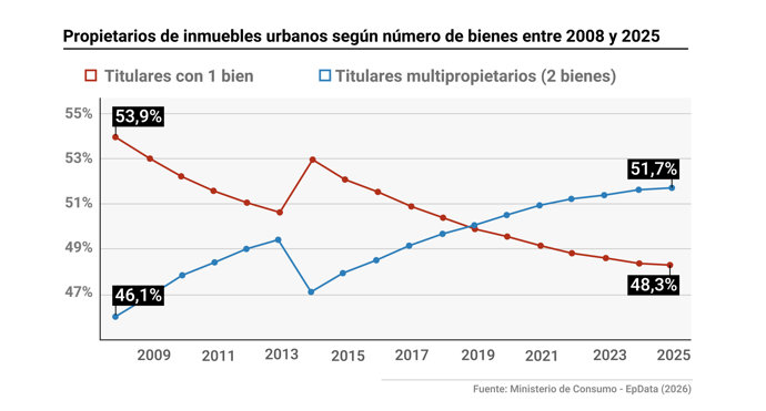 Cada vez menos hogares acceden a vivienda propia, pero crece la acumulación de inmuebles entre propietarios