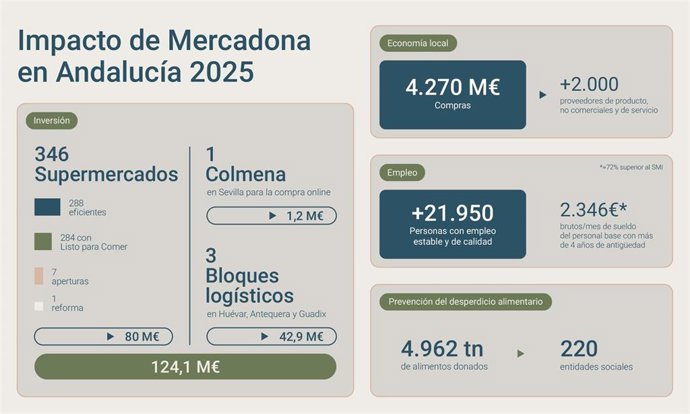 Las compras de Mercadona a proveedores andaluces superaron los 4.270  millones de euros en 2025.