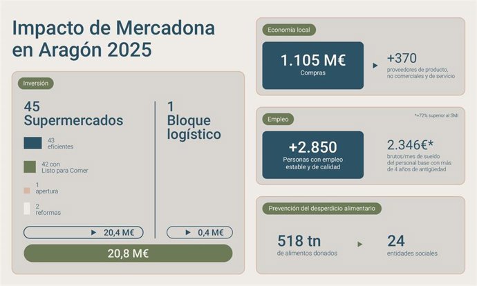 Mercadona  colaboraba en Aragón al cierre del pasado 2025 con más de 370 proveedores de producto.