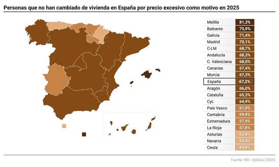 Mapa que recoge el porcentaje de personas de 16 o más años que han buscado vivienda de forma activa en los últimos 12 meses sin llegar a cambiarse por comunidades y ciudades autónomas en el año 2025.