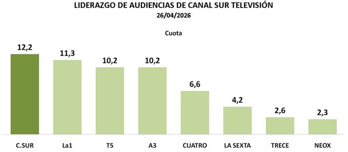 Canal Sur Televisión lidera el domingo en Andalucía con un 12,2% de share.