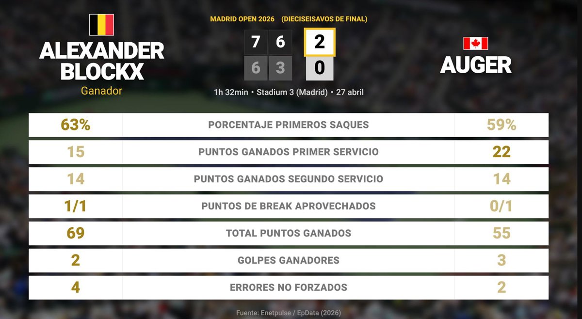 Alexander Blockx 2 - 0 Felix Auger-Aliassime: resumen y estadísticas del partido de Madrid Open (ATP)