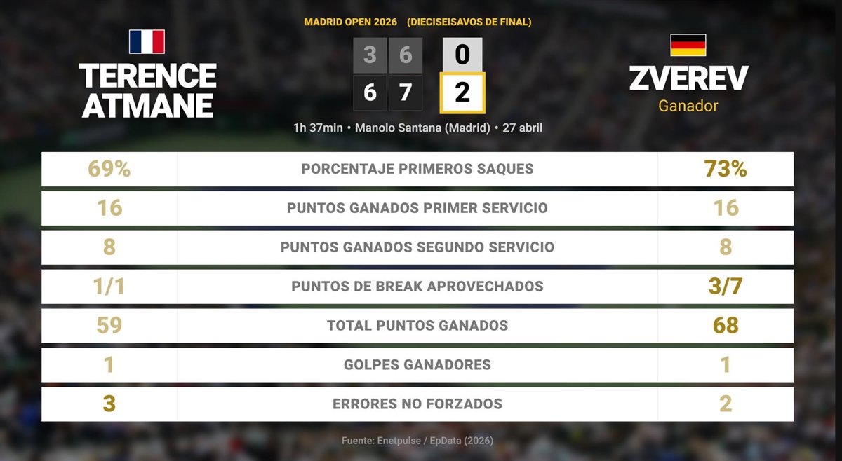 Terence Atmane 0 - 2 Alexander Zverev: resumen y estadísticas del partido de Madrid Open (ATP)