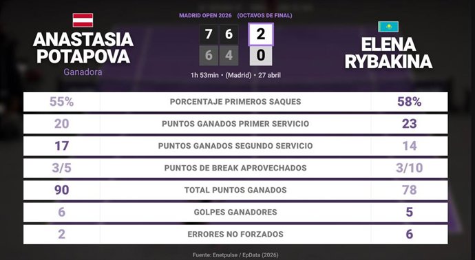 Anastasia Potapova 2 - 0 Elena Rybakina: resumen y estadísticas del partido de Madrid Open (WTA)