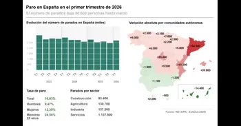 El paro sube en 231.500 personas hasta marzo, su mayor alza desde 2013, y se destruyen 170.300 empleos