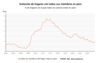 Los hogares con todos sus miembros en paro suben un 10% hasta marzo, su mayor alza en 14 años