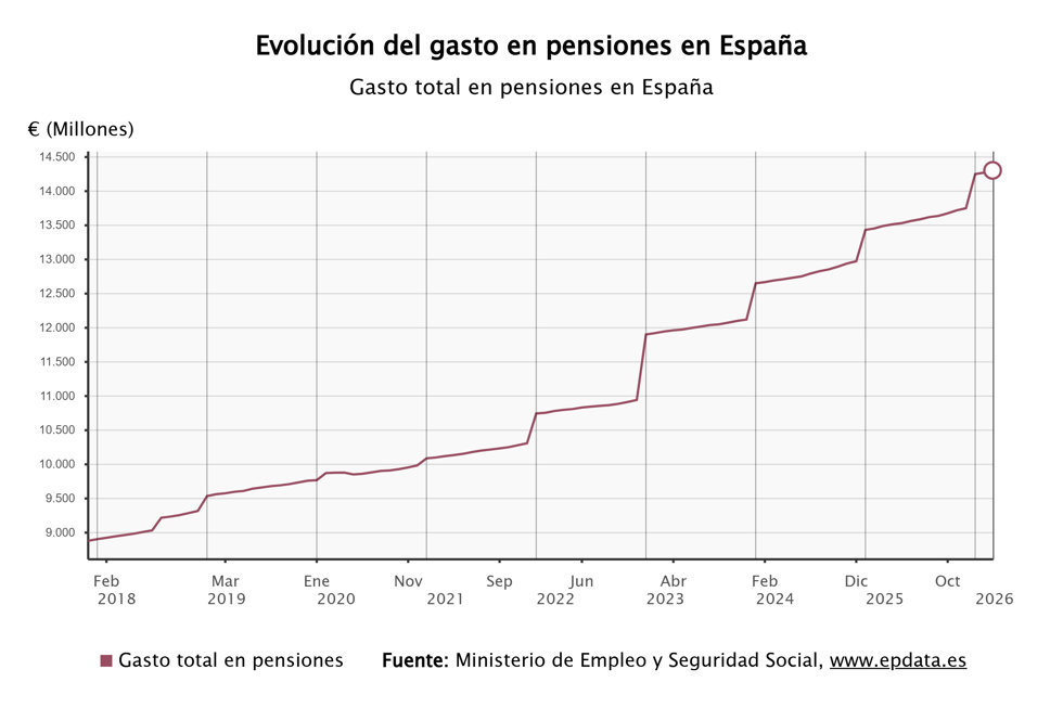 El gasto en pensiones 