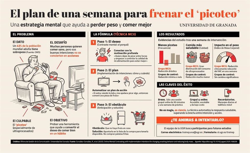 Plan para frenar el picoteo.