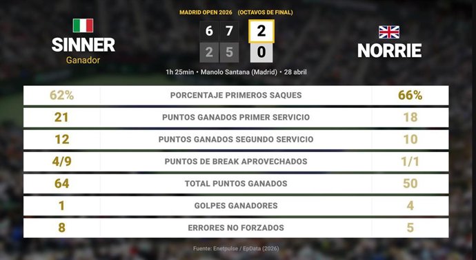 Jannik Sinner 2 - 0 Cameron Norrie: resumen y estadísticas del partido de Madrid Open (ATP)