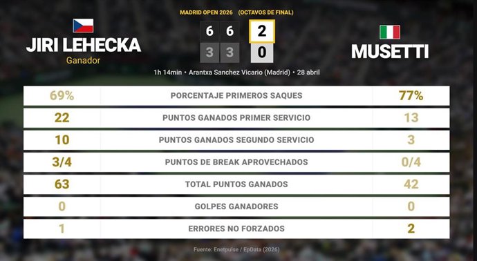 Jiri Lehecka 2 - 0 Lorenzo Musetti: resumen y estadísticas del partido de Madrid Open (ATP)