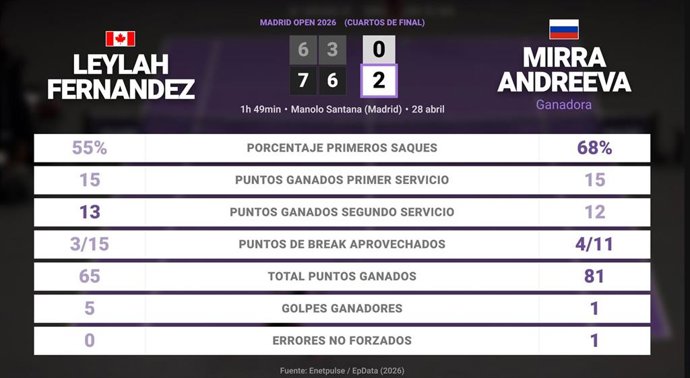 Leylah Fernandez 0 - 2 Mirra Andreeva: resumen y estadísticas del partido de Madrid Open (WTA)