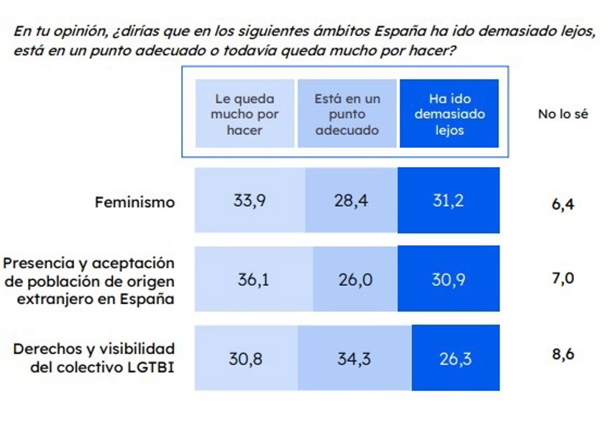 Un tercio de la población cree que se ha ido demasido lejos en feminismo, migración y derechos LGTBI, según un estudio