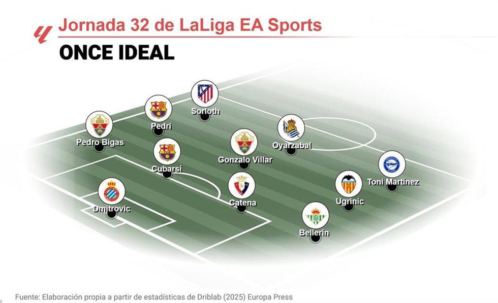 Once ideal de EP Deportes de la jornada 32 de LaLiga EA Sports.