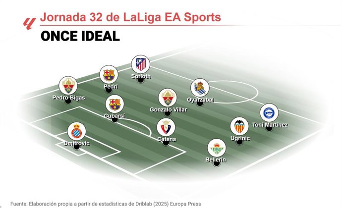 Once ideal de EP Deportes de la jornada 32 de LaLiga EA Sports.