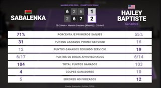 Aryna Sabalenka 1 - 2 Hailey Baptiste: resumen y estadísticas del partido de Madrid Open (WTA)