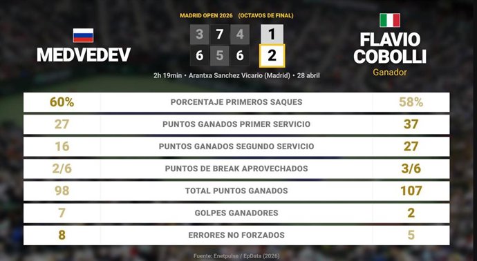 Daniil Medvedev 1 - 2 Flavio Cobolli: resumen y estadísticas del partido de Madrid Open (ATP)
