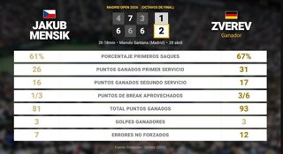 Jakub Mensik 1 - 2 Alexander Zverev: resumen y estadísticas del partido de Madrid Open (ATP)