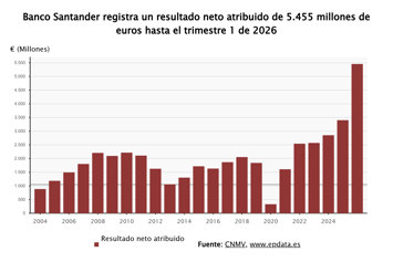 Resultados de Santander