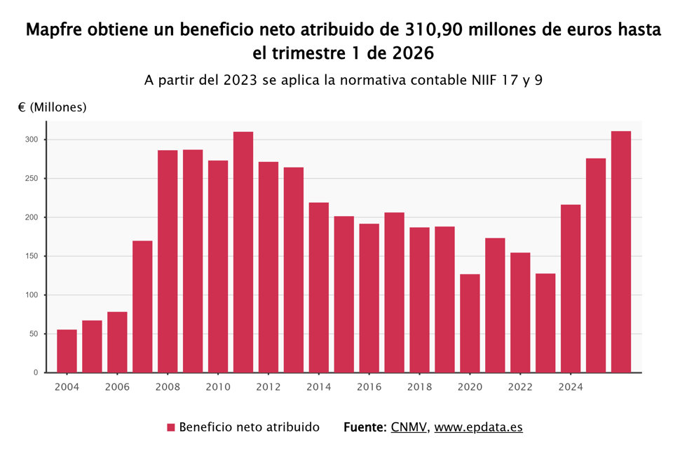 Beneficio neto de Mapfre