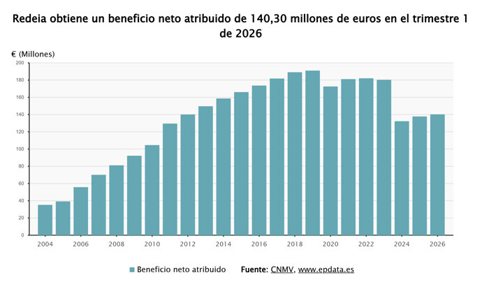 Resultados de Redeia 