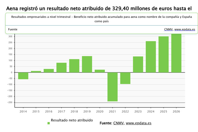 Beneficio neto de Aena