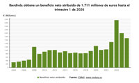 Iberdrola gana 1.711 millones a marzo y mejora previsiones de beneficio neto ajustado para 2026