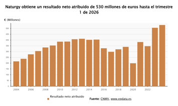 Resultados de Naturgy