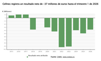 Resultados de Cellnex 