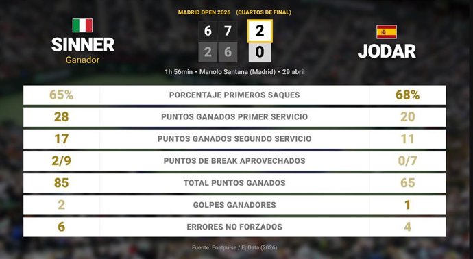 Jannik Sinner 2 - 0 Rafael Jodar: resumen y estadísticas del partido de Madrid Open (ATP)