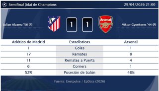 Atlético de Madrid 1 - 1 Arsenal: resumen y estadísticas del partido de la jornada 2 de Champions
