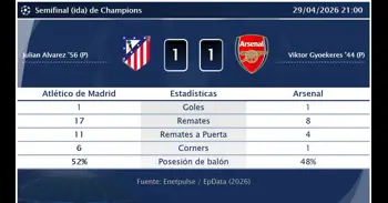 Atlético de Madrid 1 - 1 Arsenal | Resumen, goles y resultado del partido de hoy
