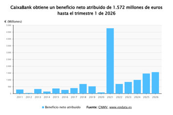 Resultados de CaixaBank