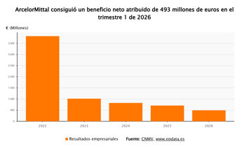Resultados de ArcelorMittal