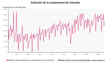 Construcción y vivienda