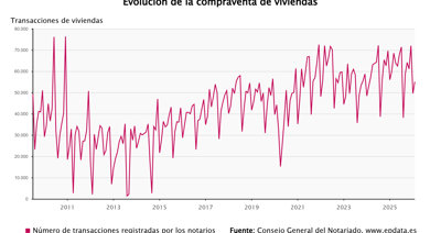 Construcción y vivienda