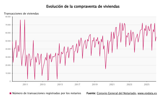 La compraventa de viviendas según los notarios