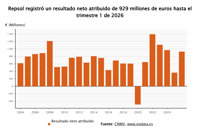 Repsol eleva sus ganancias un 154% a marzo, hasta 929 millones, por la revalorización del petróleo