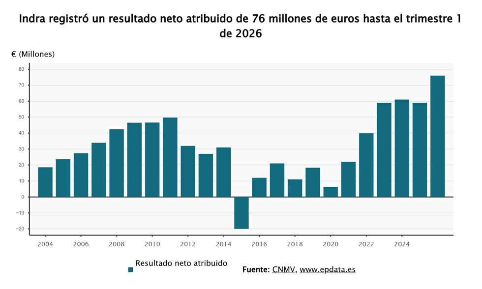 Resultados de Indra
