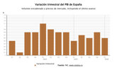 Foto: El PIB creció un 0,6% hasta marzo, dos décimas menos, pero acelera su avance interanual al 2,7%