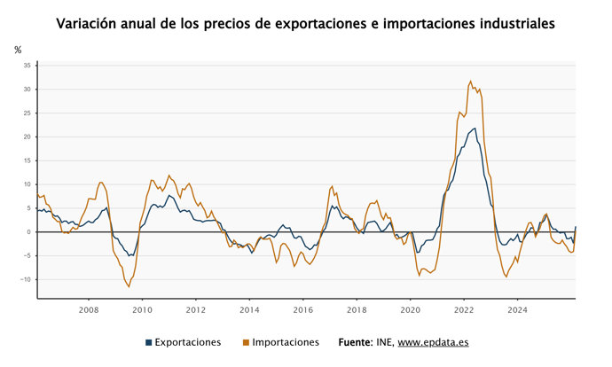 Los precios de las exportaciones e importaciones industriales