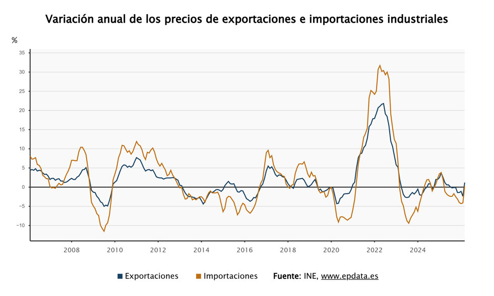 Los precios de las exportaciones e importaciones industriales