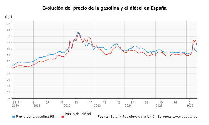 Evolución del precio de los carburantes
