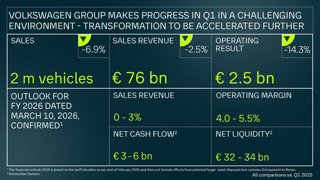 El grupo 'core' de marcas de Volkswagen gana 1.548 millones de euros hasta marzo, un 37,8% más