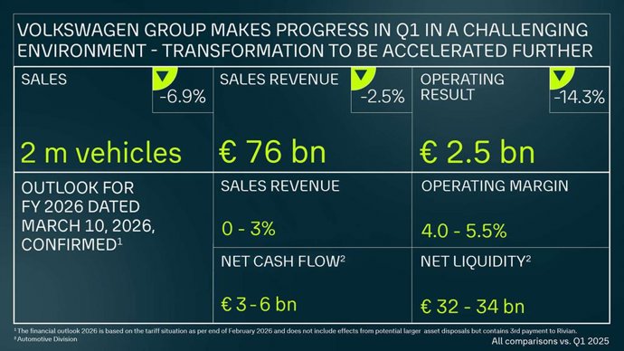 El grupo 'core' de marcas de Volkswagen gana 1.548 millones de euros hasta marzo, un 37,8% más