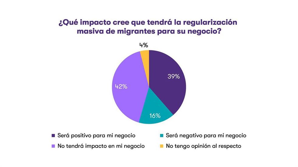 Gráfico ¿Qué impacto cree que tendrá la regularización masiva de migrantes para su negocio? de Grant Thornton.