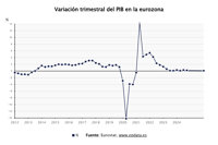El crecimiento del PIB de la eurozona se frenó al 0,1% en el primer trimestre