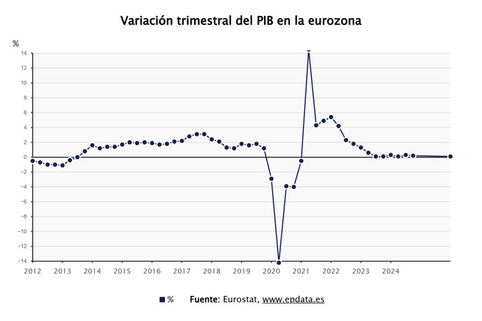 El PIB de la eurozona