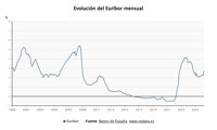 El Euríbor sube al 2,75% en abril y se mantiene en máximos desde septiembre de 2024