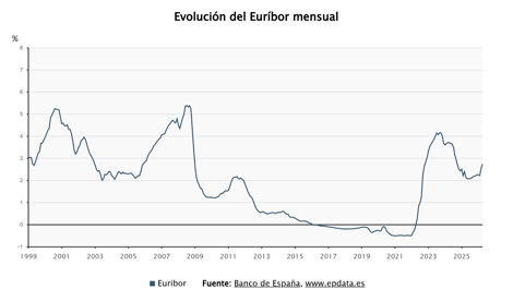 Finanzas