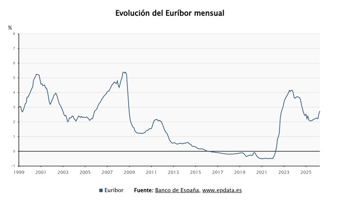 Evolución del Euríbor